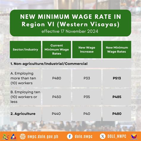 national wages and productivity commission 2024|National Wages and Productivity Commission – Regional Tripartite Wa.